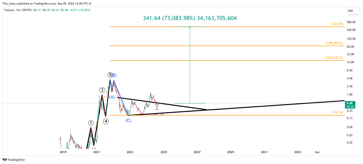 CRYPTO:FTMUSD Chart Image by This_Guhy