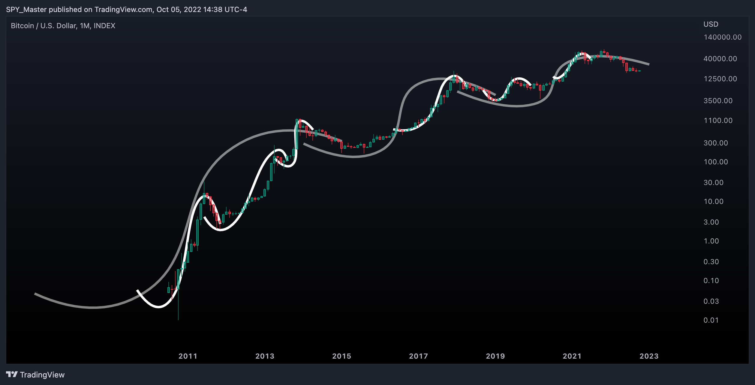 INDEX:BTCUSD Chart Image by SpyMasterTrades