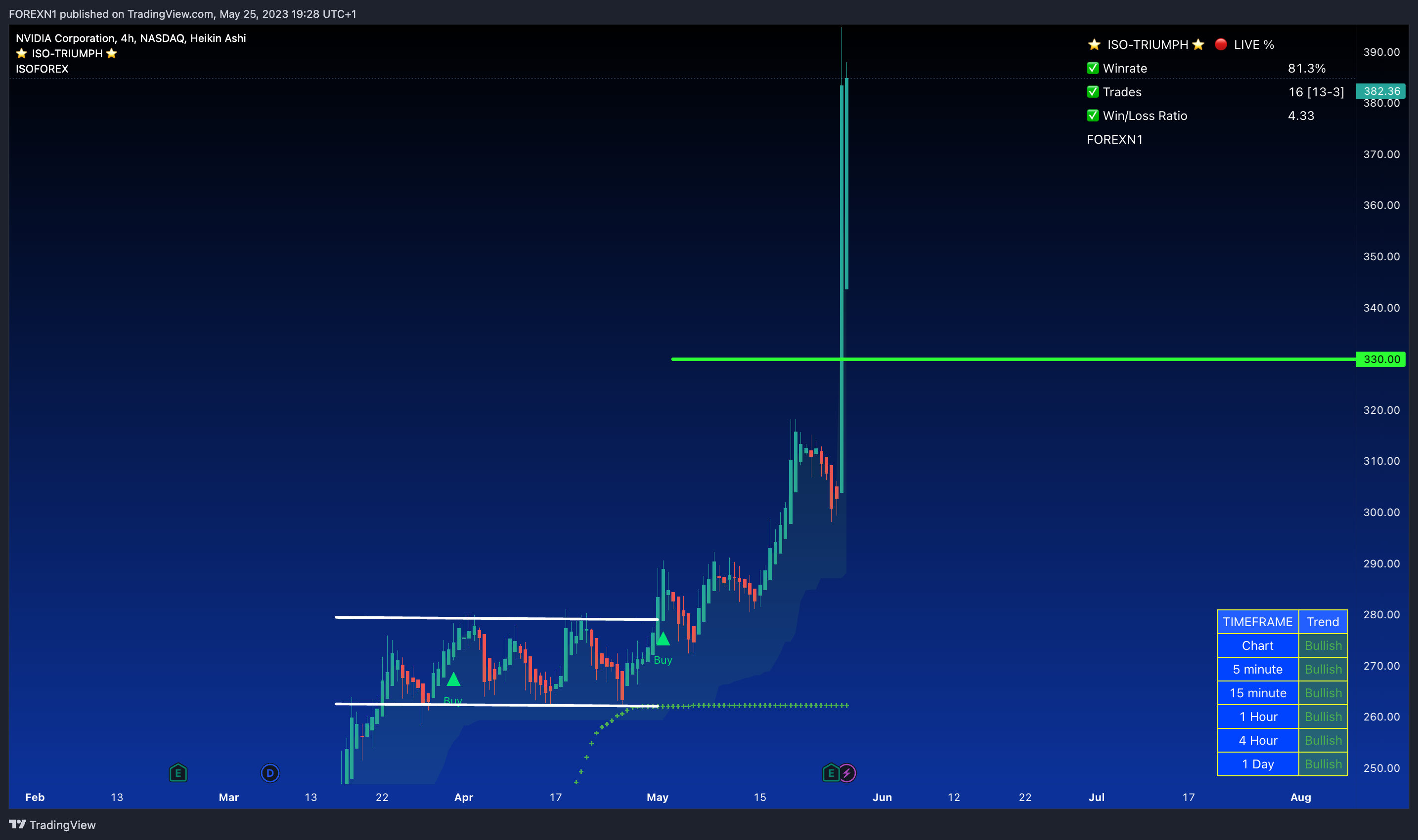NASDAQ:NVDA Chart Image by FOREXN1