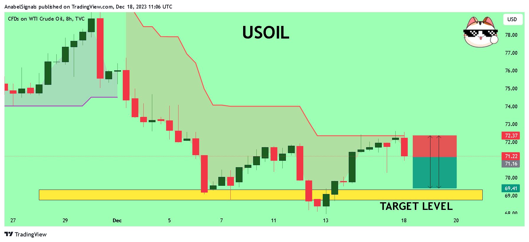 TVC:USOIL Chart Image by AnabelSignals