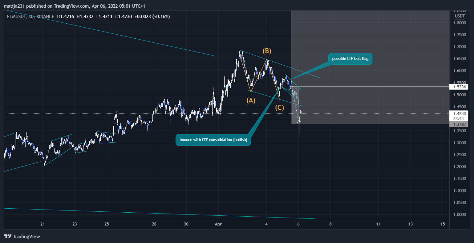 BINANCE:FTMUSDT Chart Image by MKtrejding