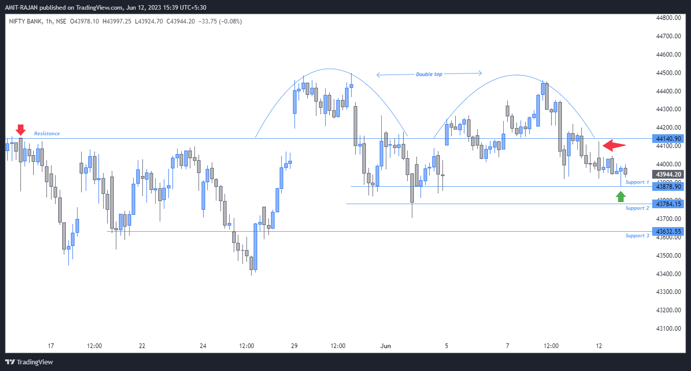 NSE:BANKNIFTY Chart Image by AMIT-RAJAN