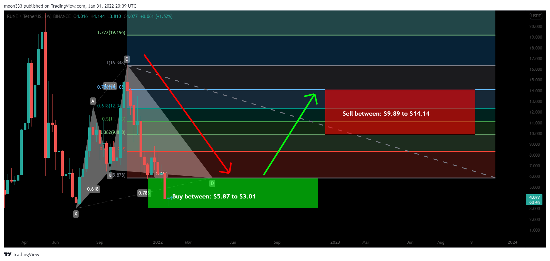 BINANCE:RUNEUSDT Chart Image by moon333