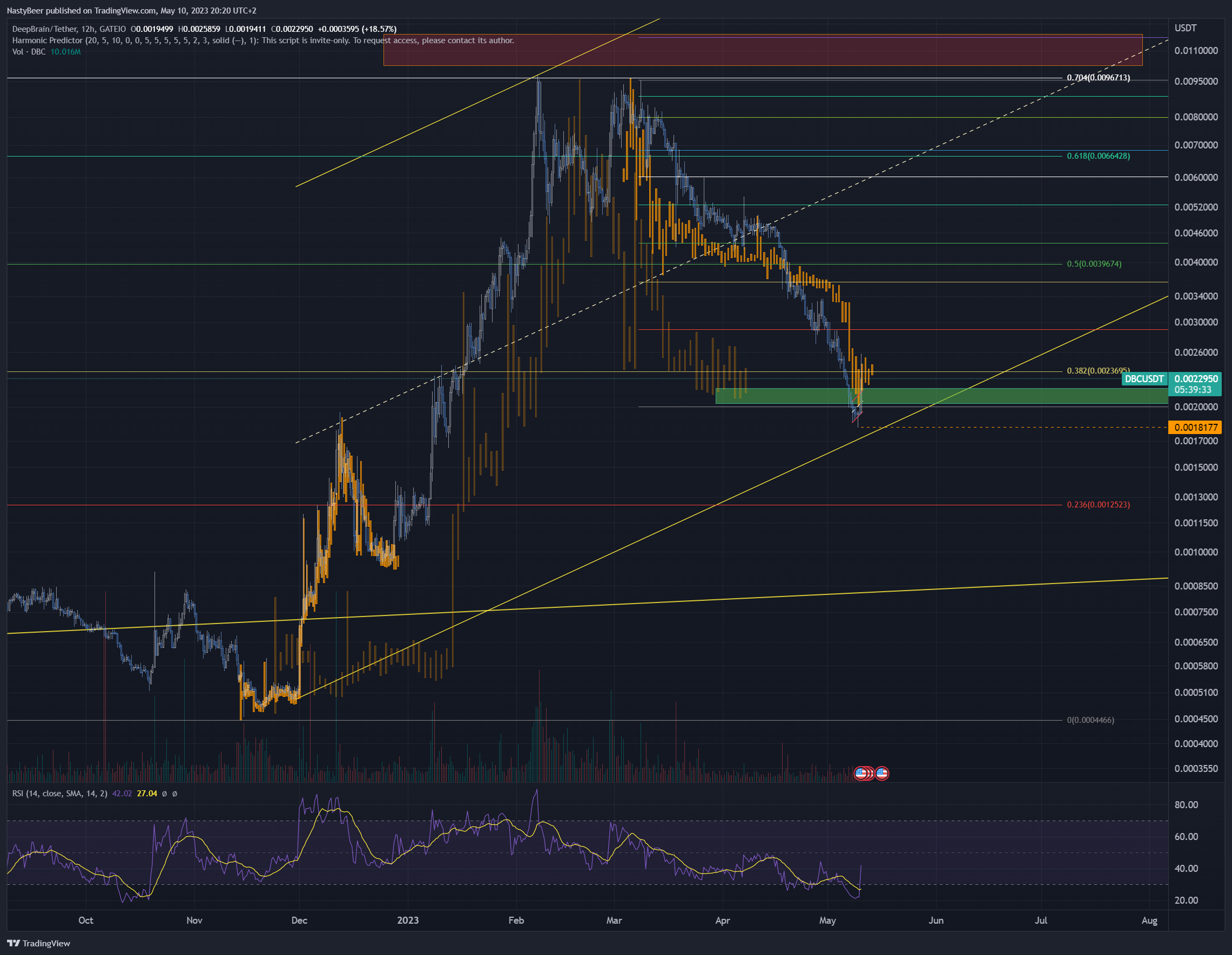 GATEIO:DBCUSDT Chart Image by NastyBeer