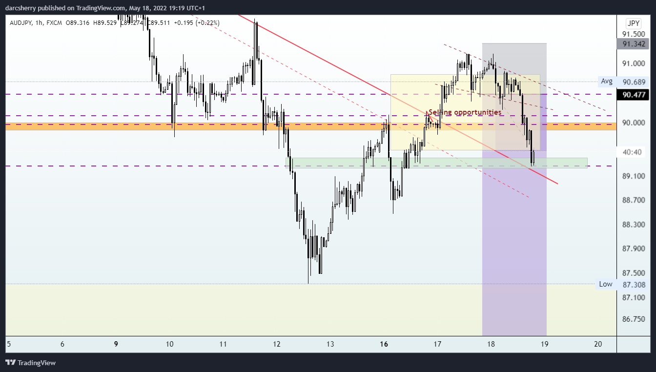 FX:AUDJPY Chart Image by darcsherry