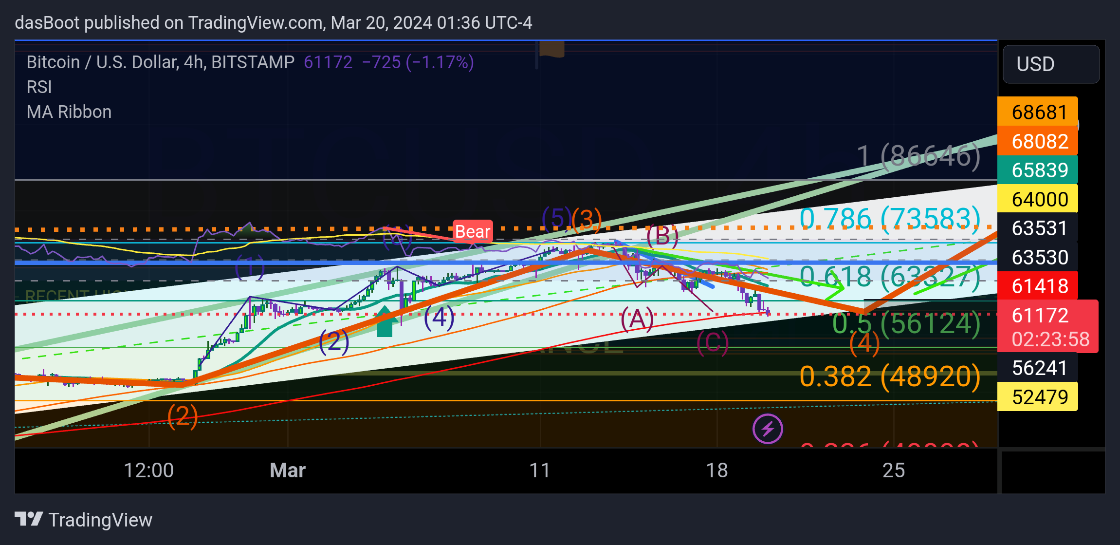 BITSTAMP:BTCUSD Chart Image by dasBoot