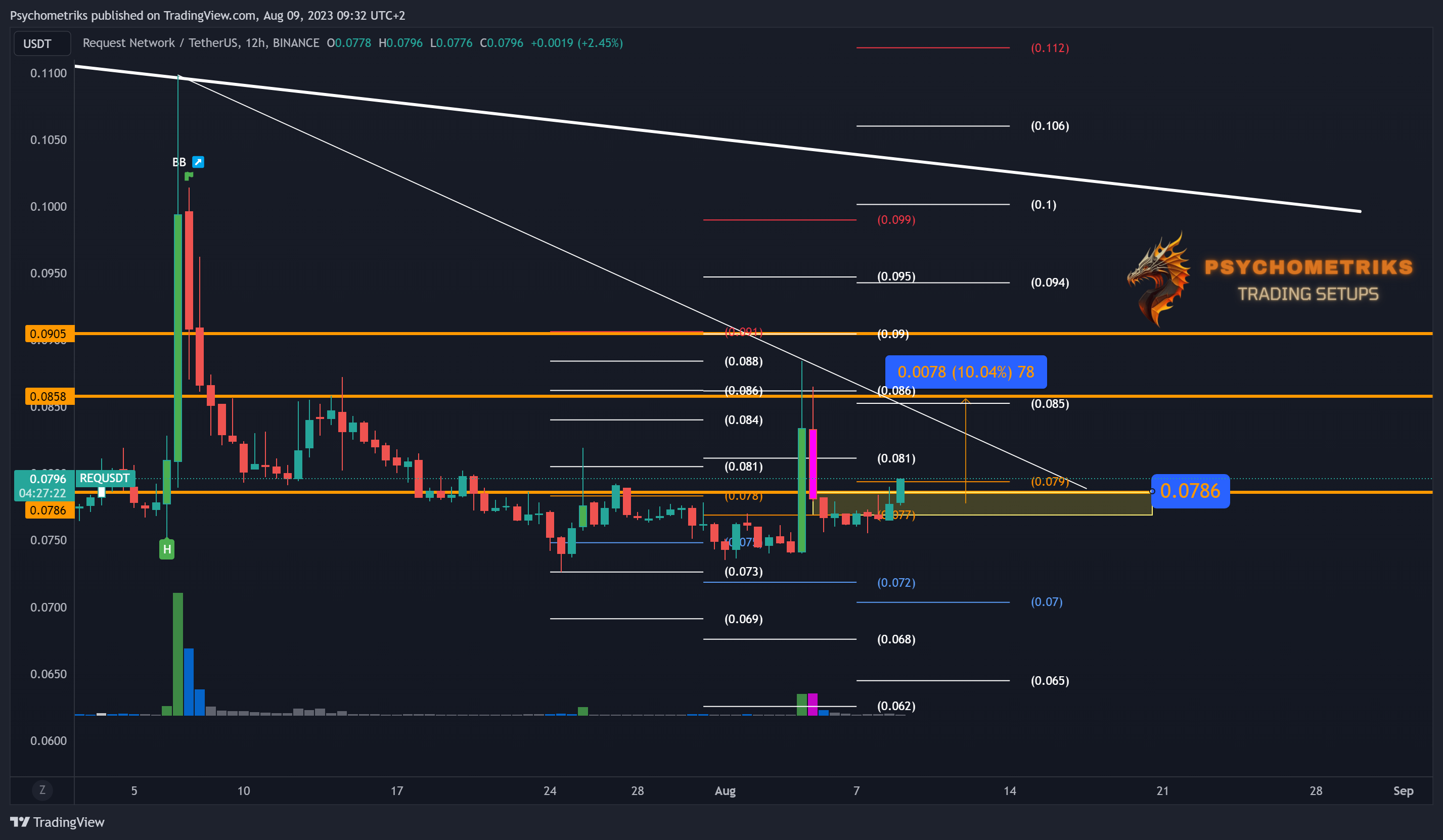 BINANCE:REQUSDT Chart Image by Psychometriks