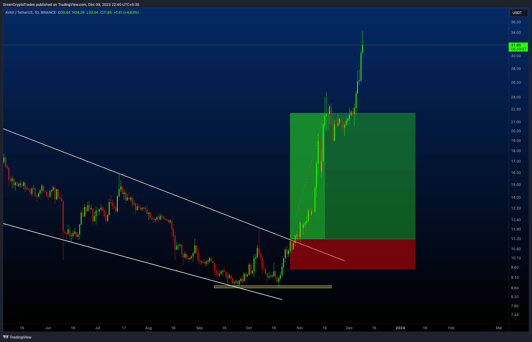 BINANCE:AVAXUSDT Chart Image by GreenCryptoTrades
