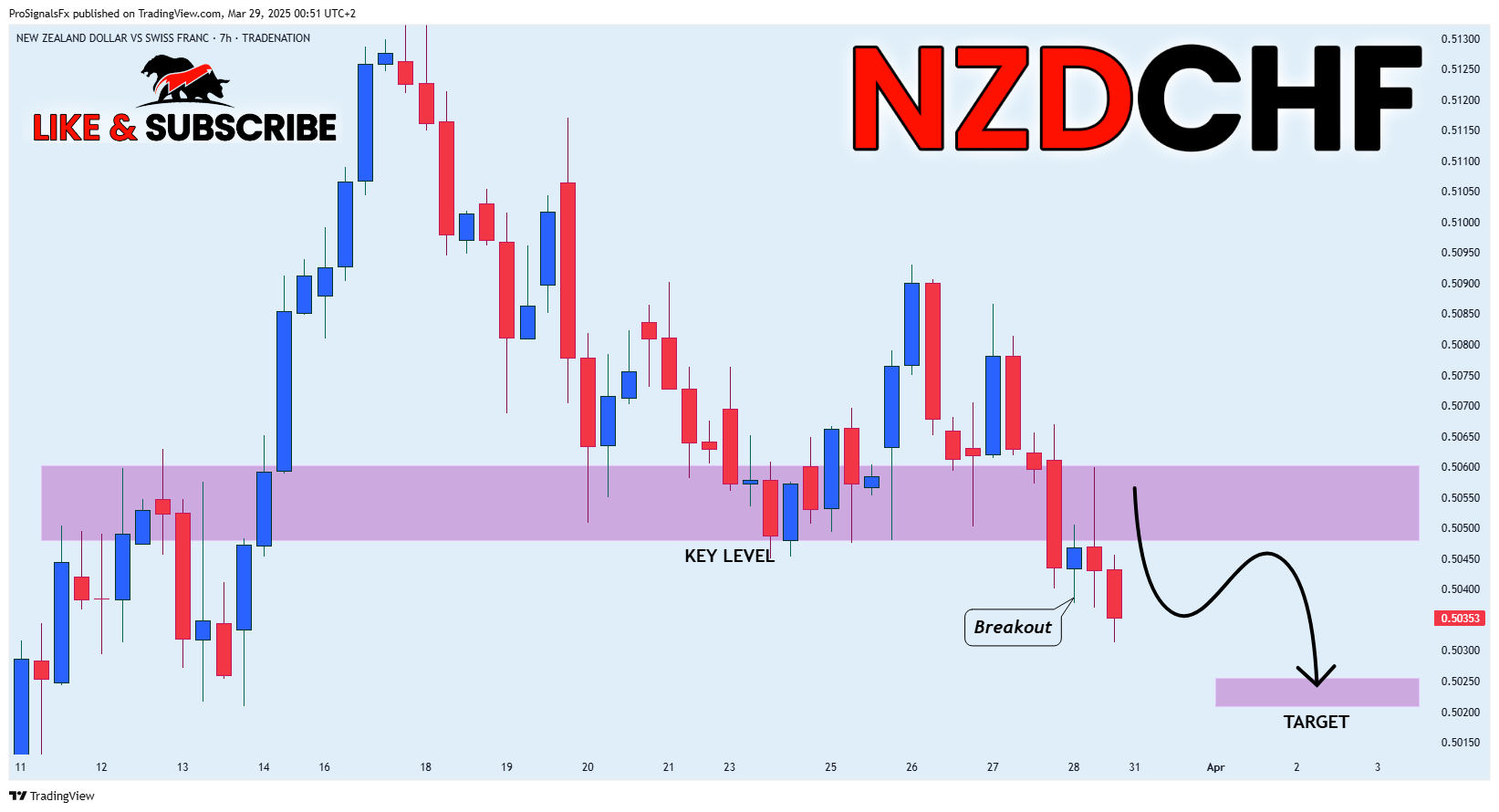 TRADENATION:NZDCHF Chart Image by ProSignalsFx