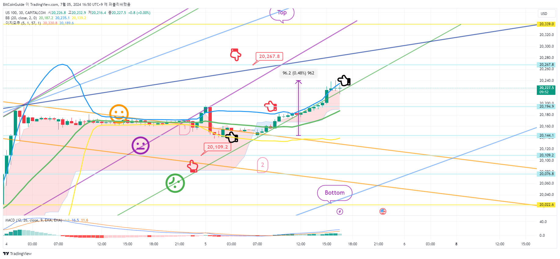 CAPITALCOM:US100 Chart Image by BitCoinGuide