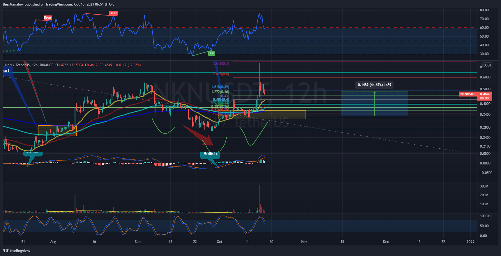 BINANCE:NKNUSDT Chart Image by BearManalow