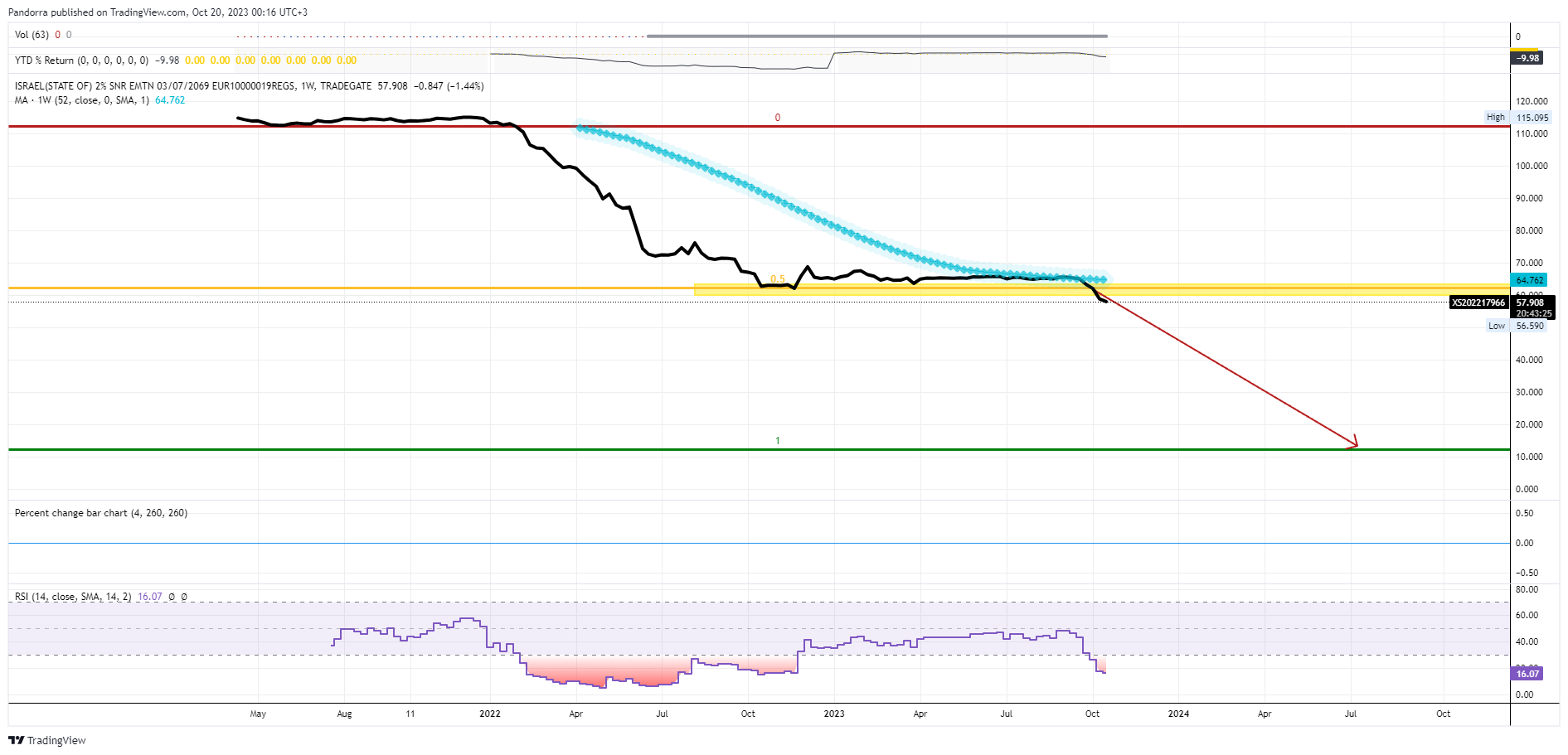 TRADEGATE:XS202217966 Chart Image by PandorraResearch