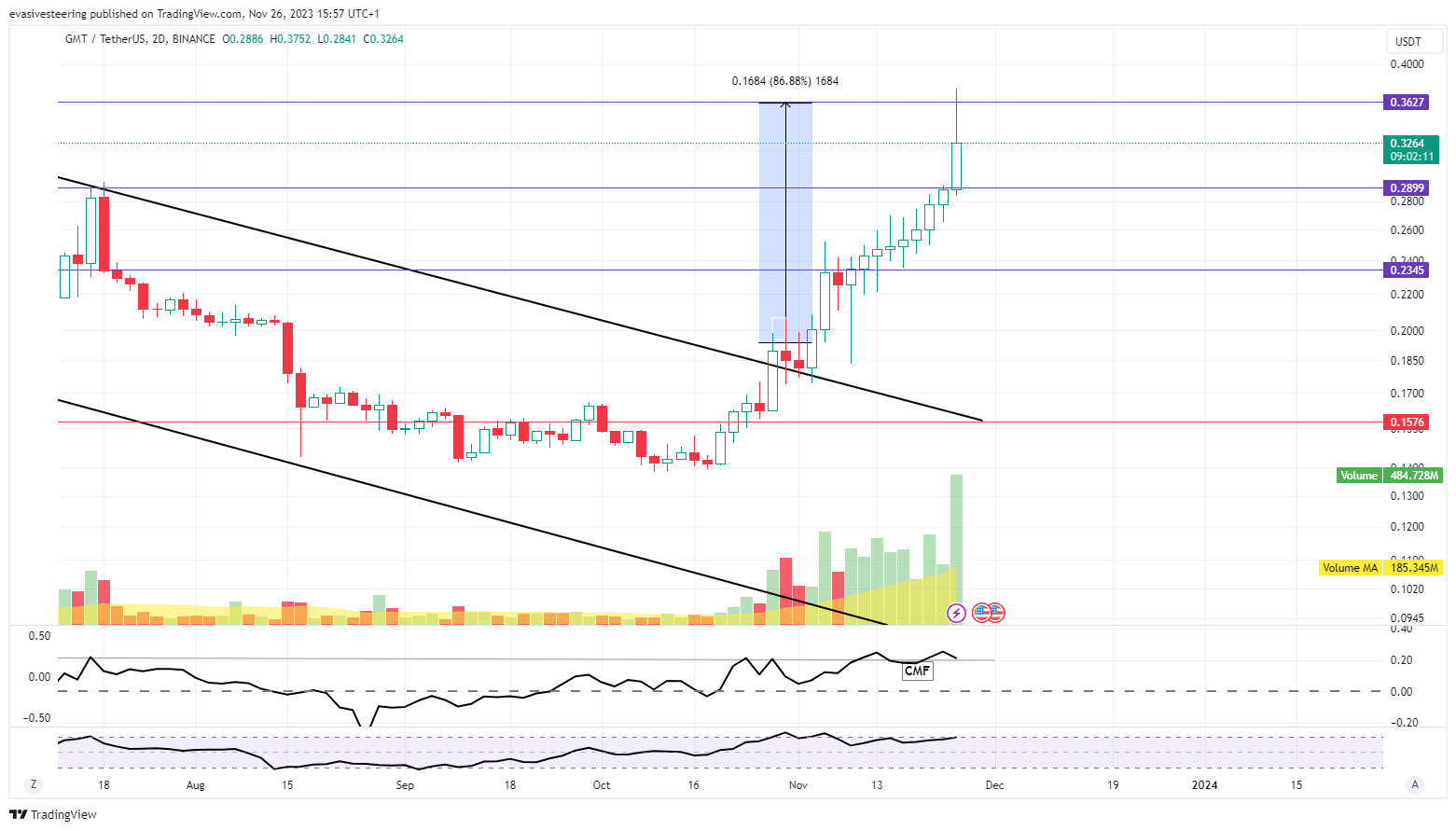 BINANCE:GMTUSDT Chart Image by evasivesteering