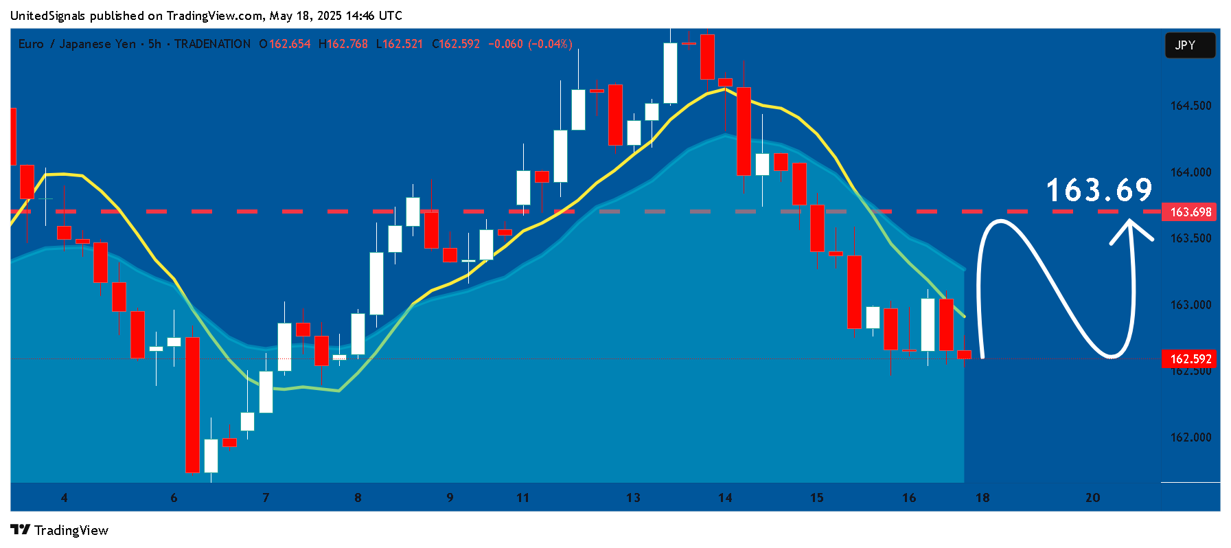 TRADENATION:EURJPY Chart Image by UnitedSignals
