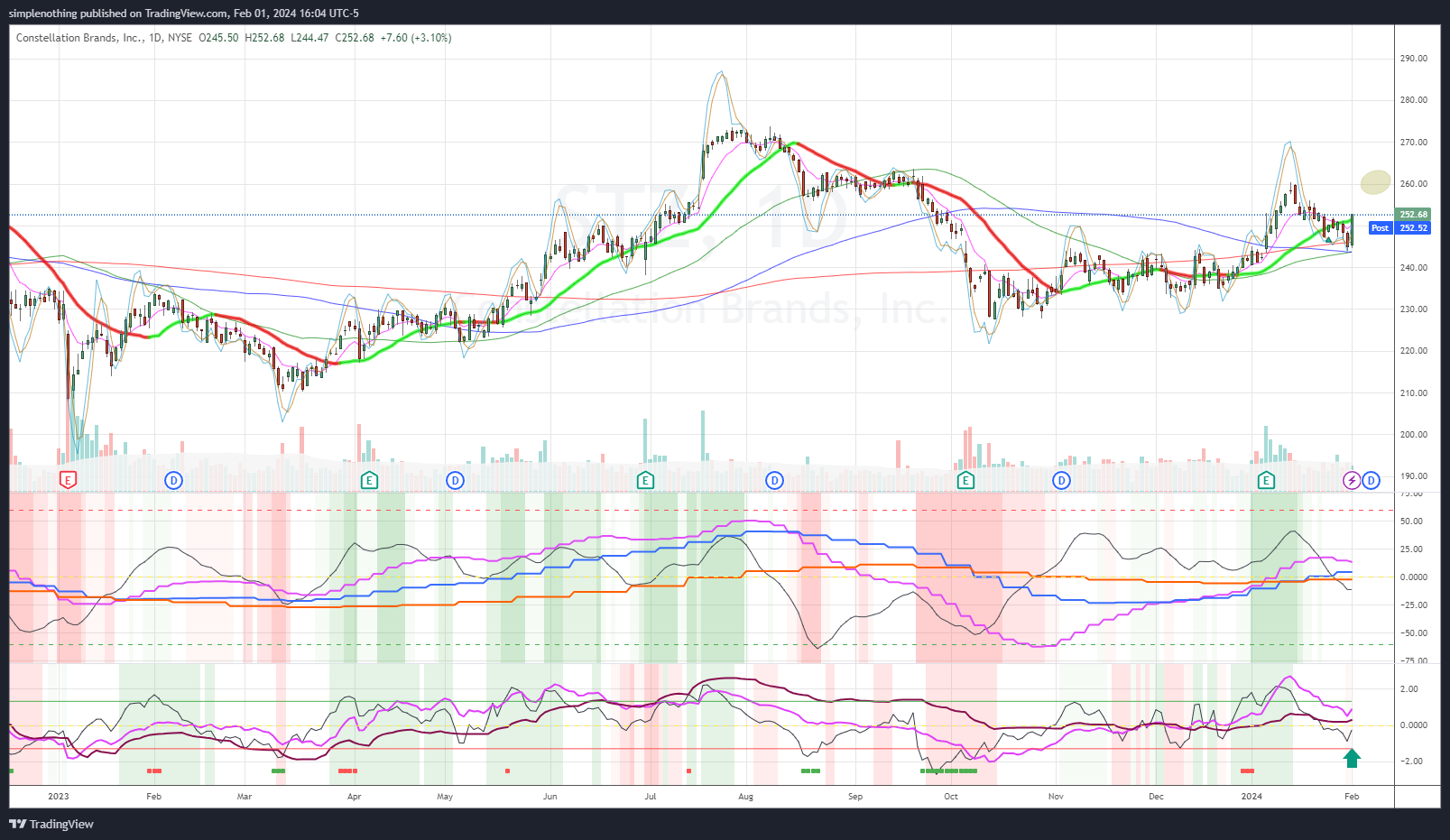 NYSE:STZ Chart Image by simplenothing