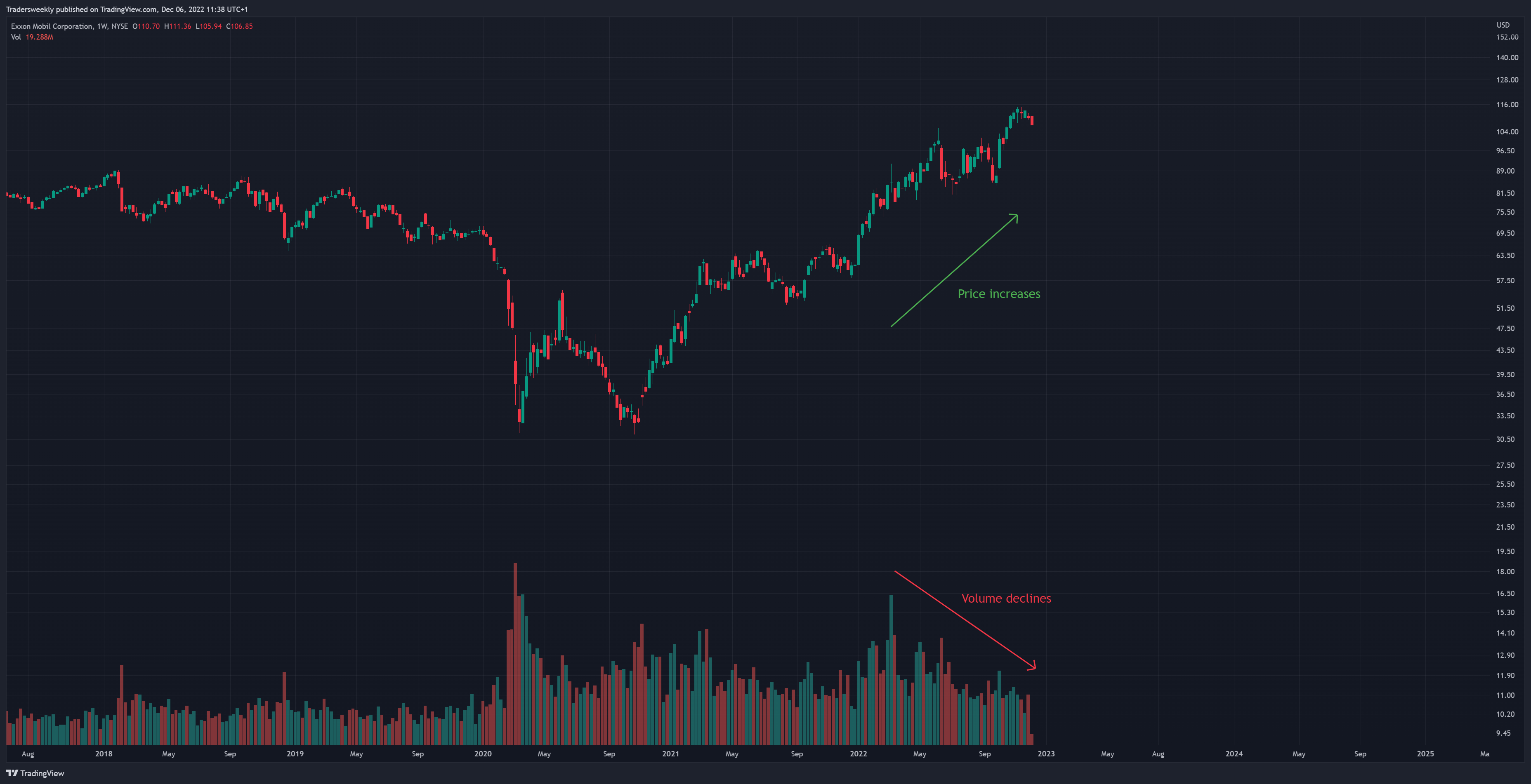 NYSE:XOM Chart Image by Tradersweekly