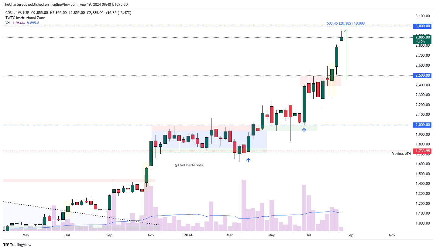 NSE:CDSL Chart Image by TheChartereds