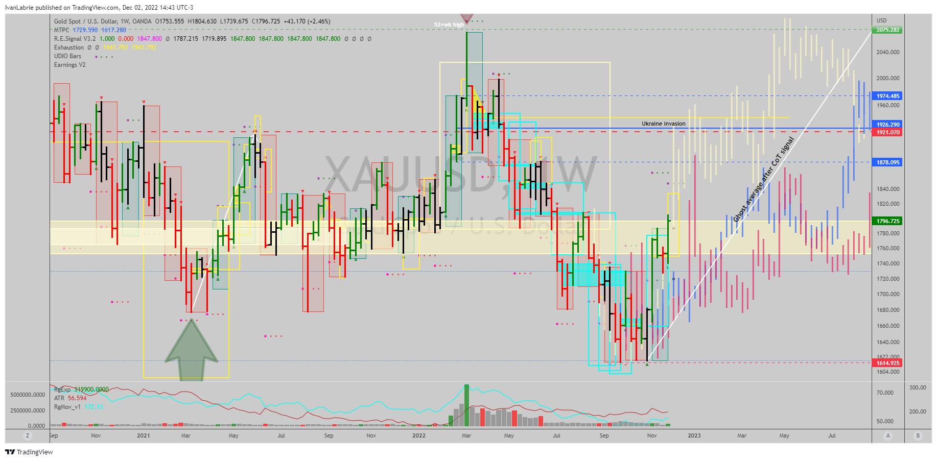 OANDA:XAUUSD Chart Image by IvanLabrie