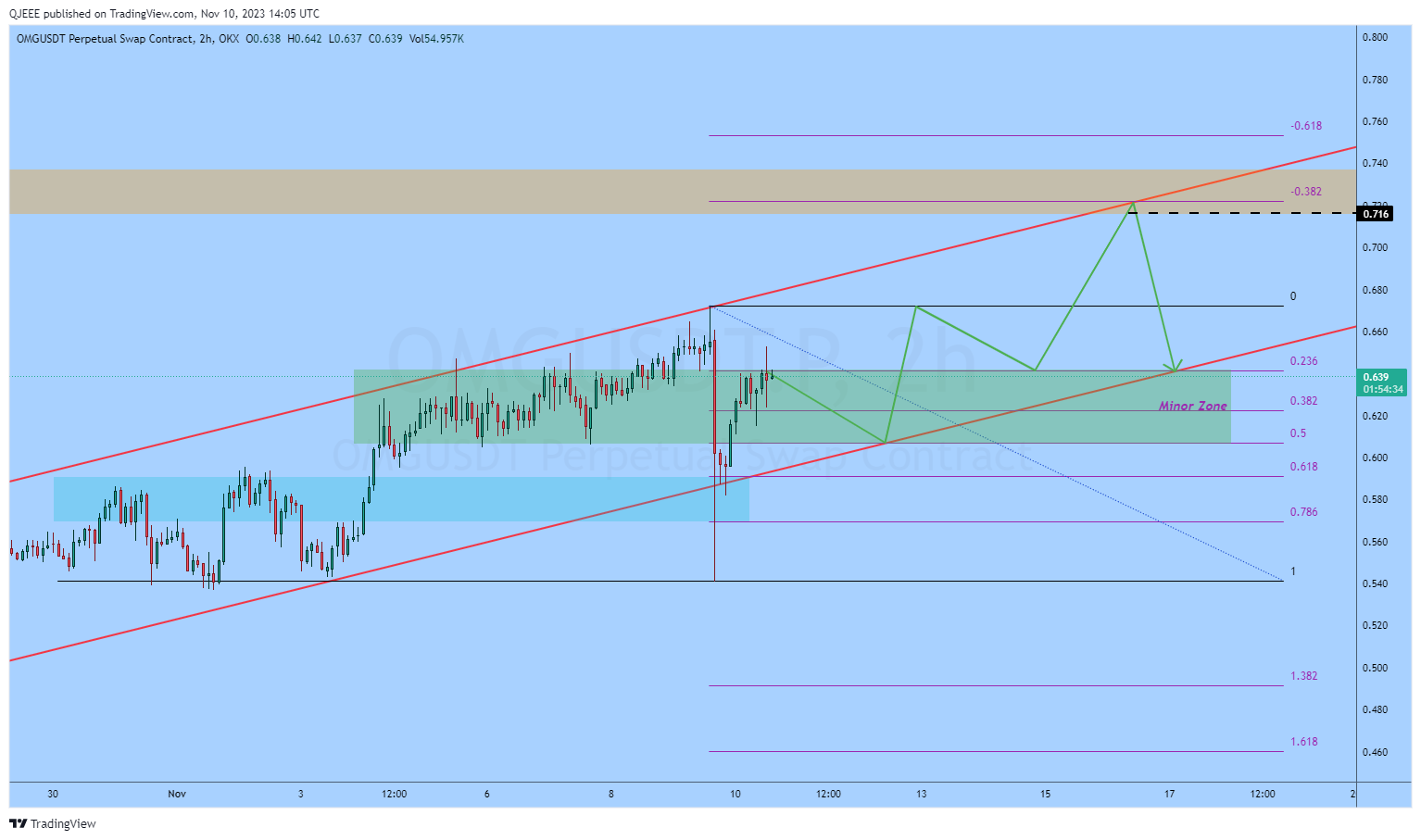 OKX:OMGUSDT.P Chart Image by QJEEE