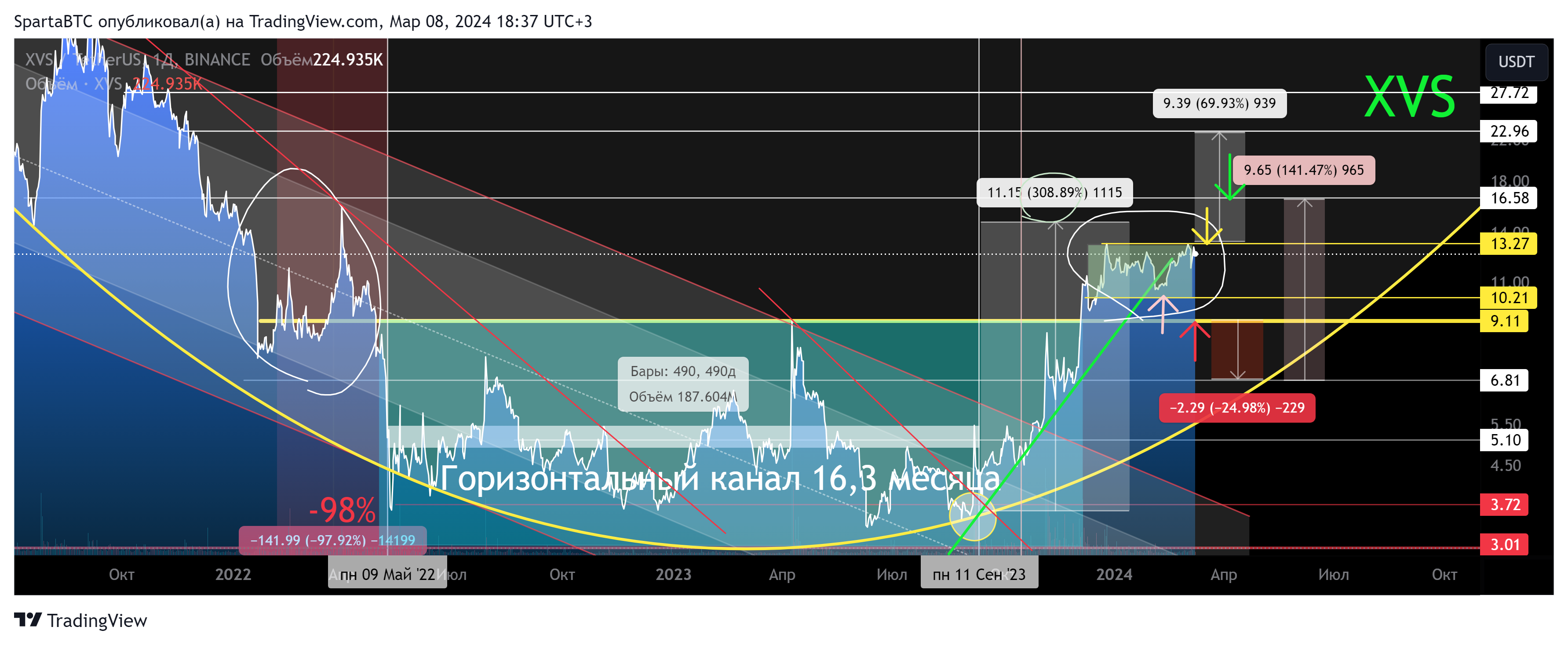 BINANCE:XVSUSDT Chart Image by SpartaBTC