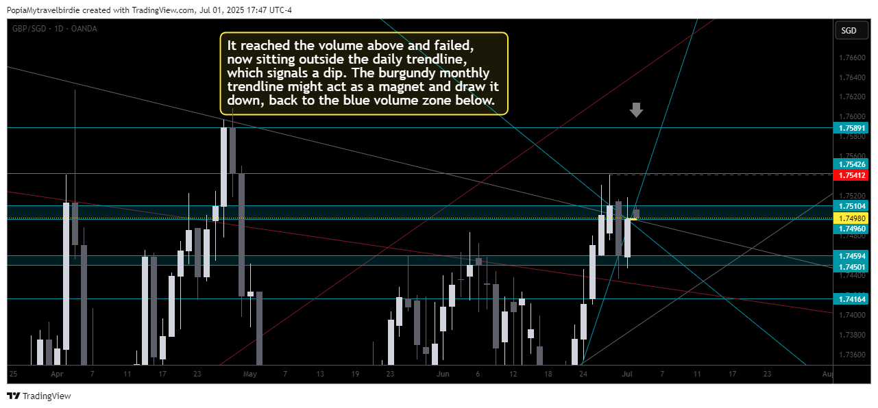 OANDA:GBPSGD Chart Image by PopiaMytravelbirdie