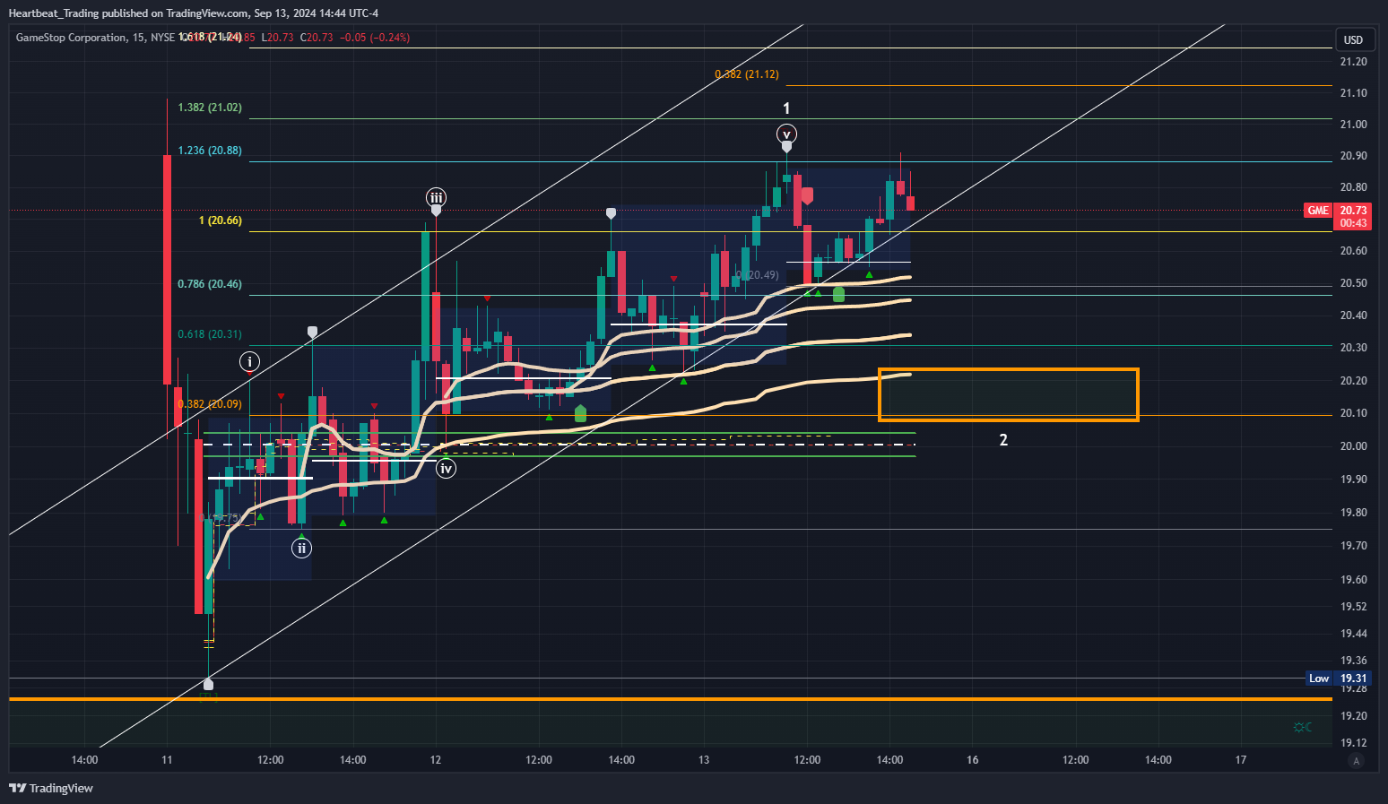 BATS:GME Chart Image by Heartbeat_Trading