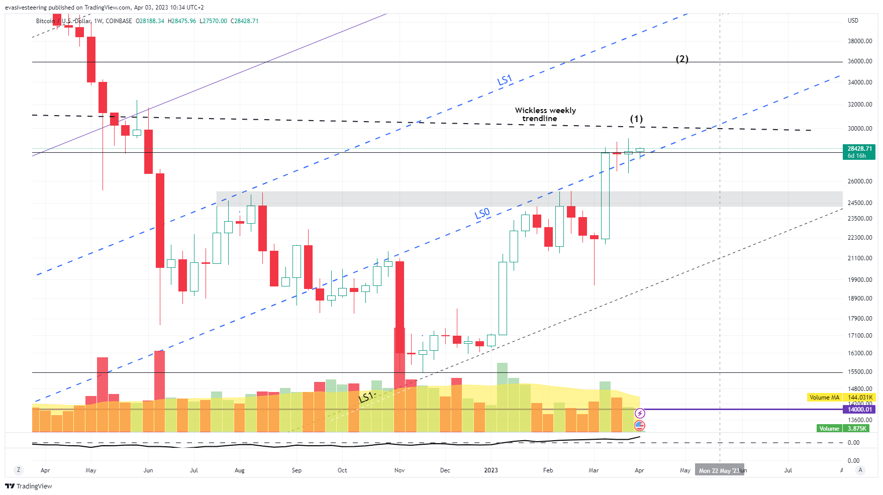 COINBASE:BTCUSD Chart Image by evasivesteering