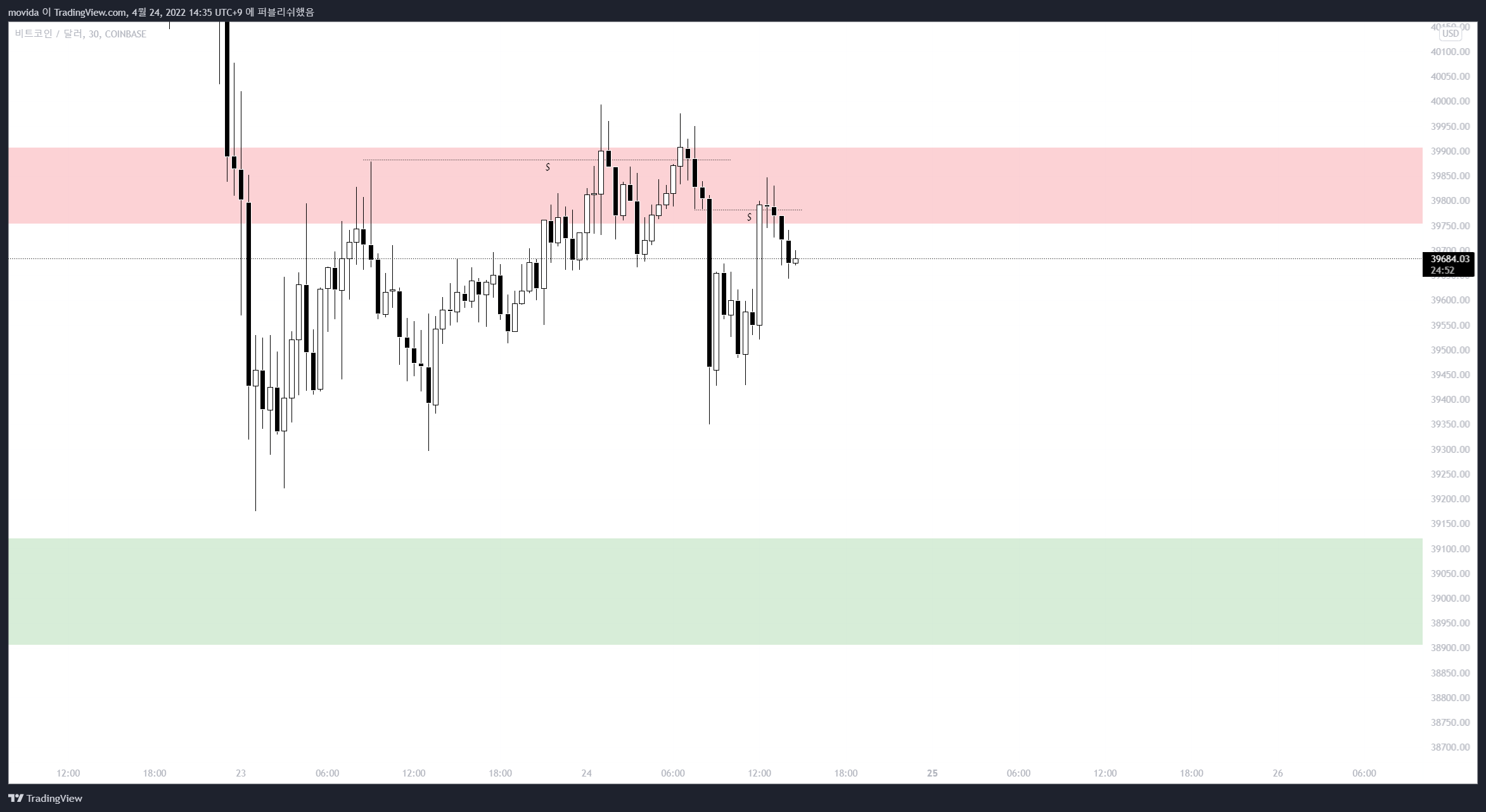 COINBASE:BTCUSD Chart Image by movida