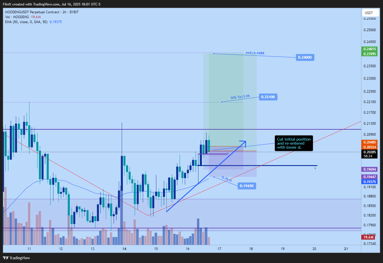 BYBIT:MOODENGUSDT.P Chart Image by Filnft