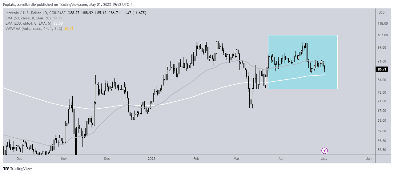 COINBASE:LTCUSD Chart Image by PopiaMytravelbirdie