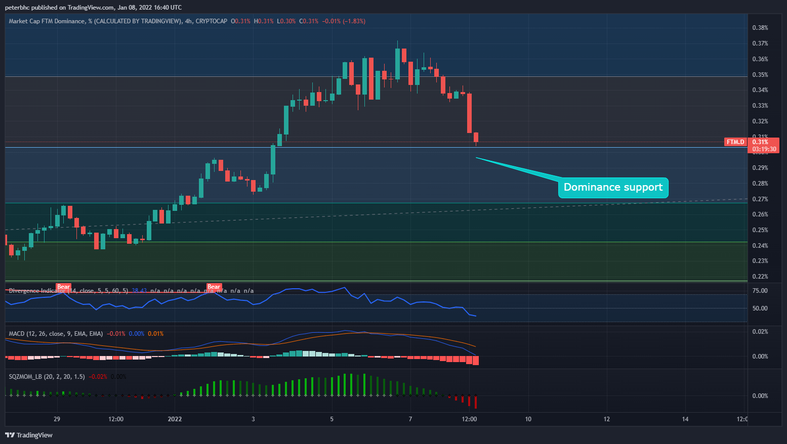 CRYPTOCAP:FTM.D Chart Image by peterbhc