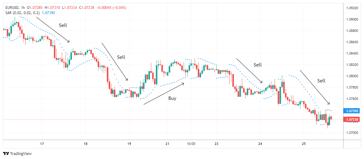 EURUSD Chart Image