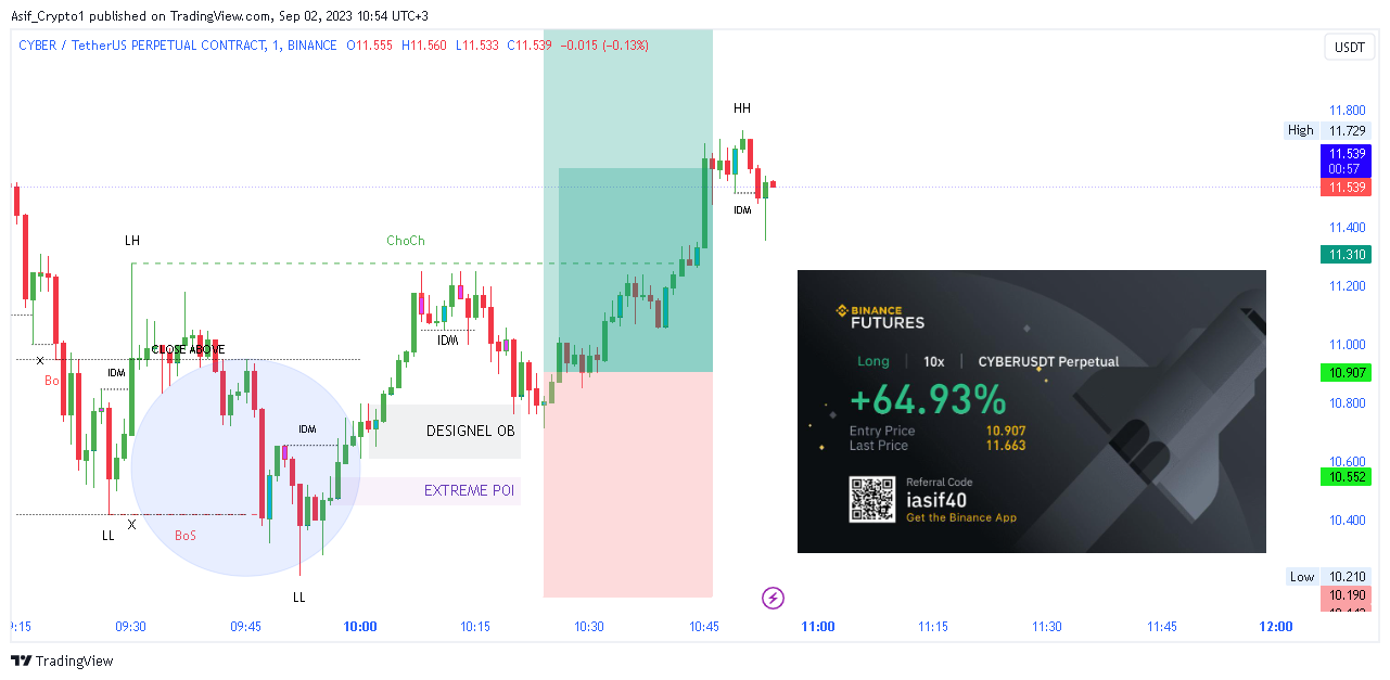 BINANCE:CYBERUSDT.P Chart Image by Asif_Brain_Waves