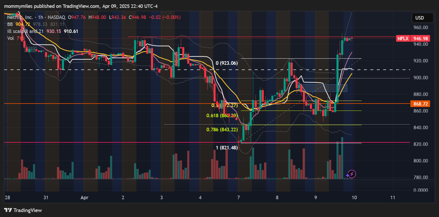 BATS:NFLX Chart Image by mommymiles