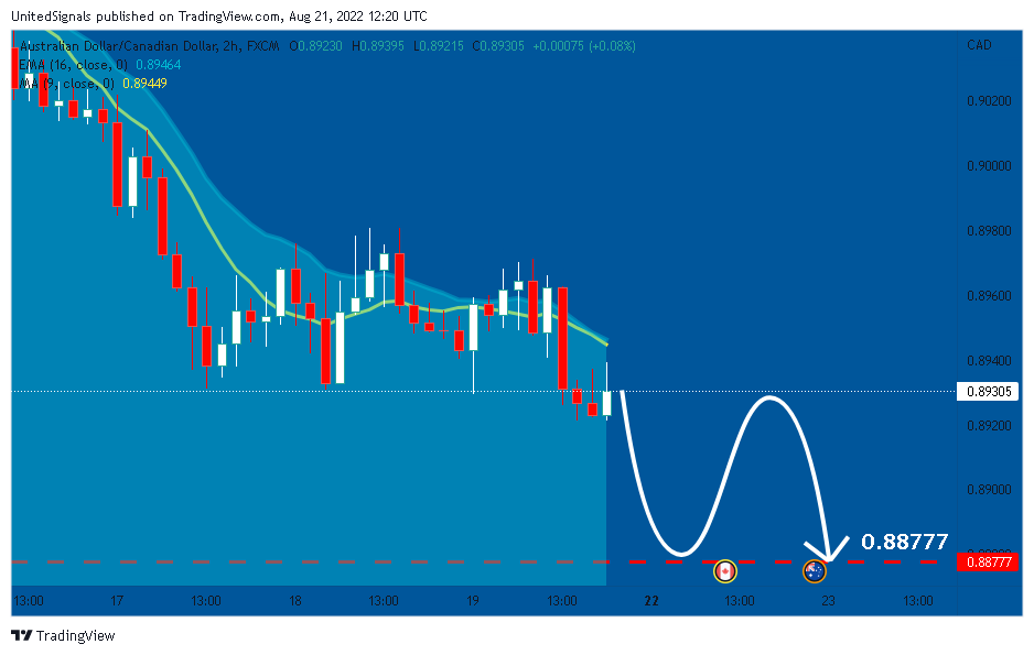 FX:AUDCAD Chart Image by UnitedSignals