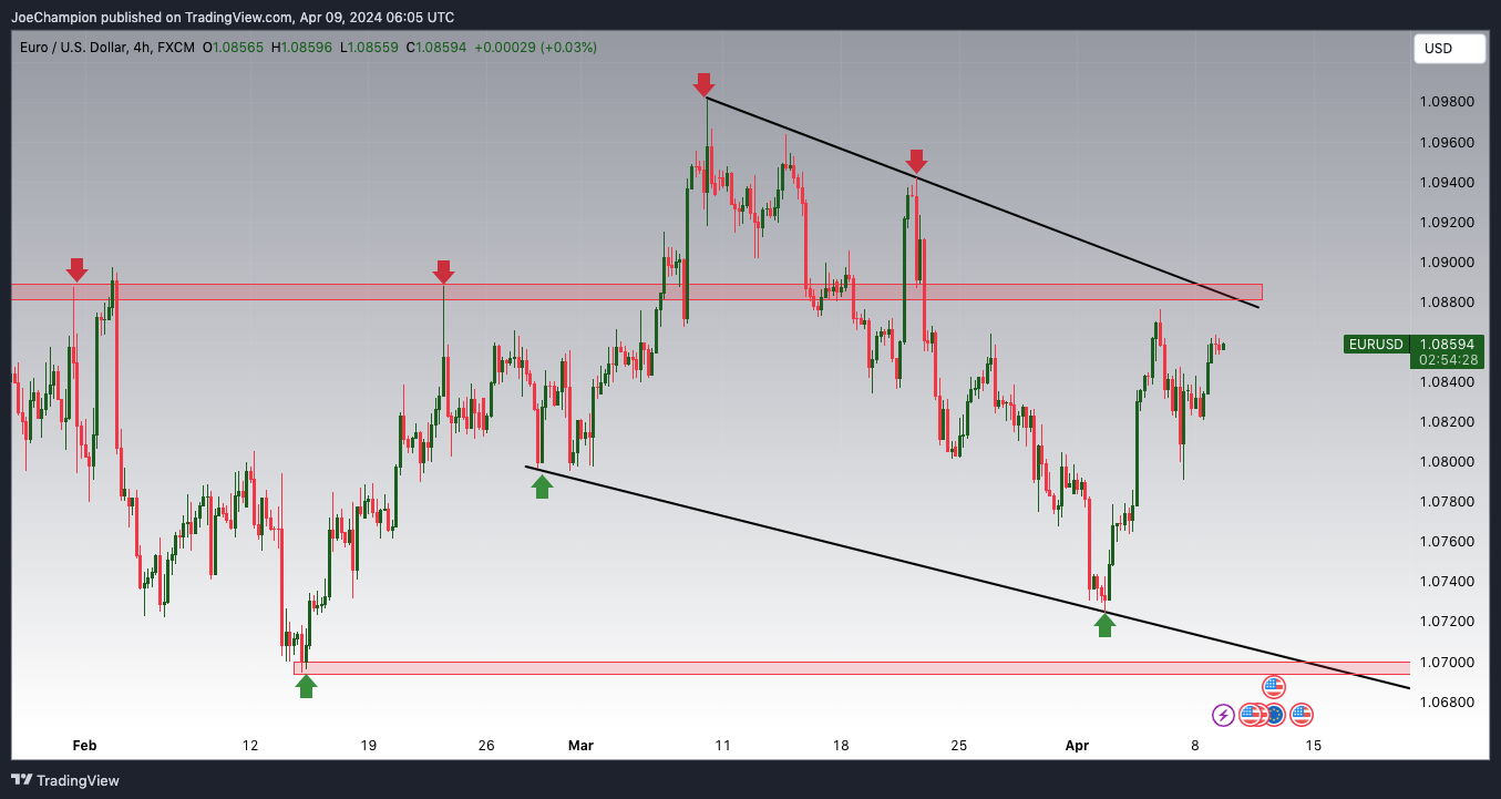FX:EURUSD Chart Image by JoeChampion