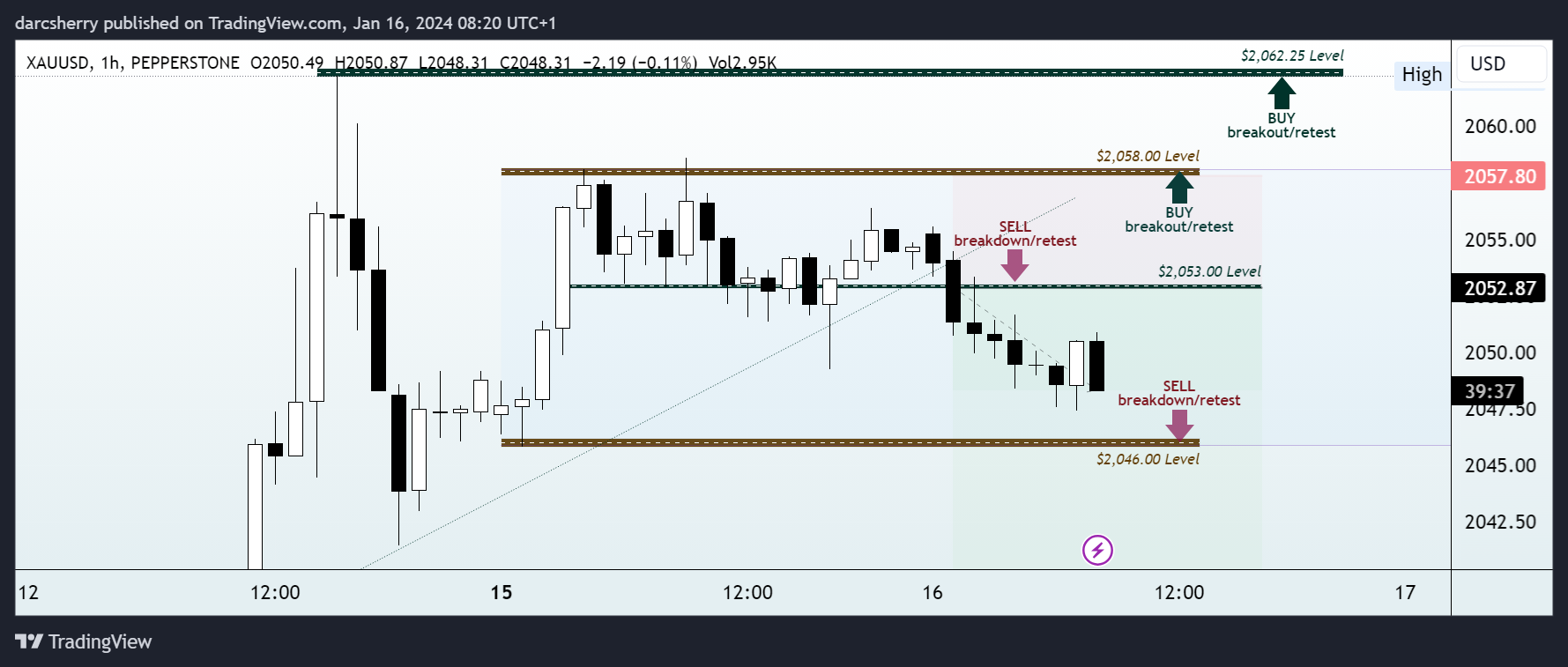 PEPPERSTONE:XAUUSD Chart Image by darcsherry