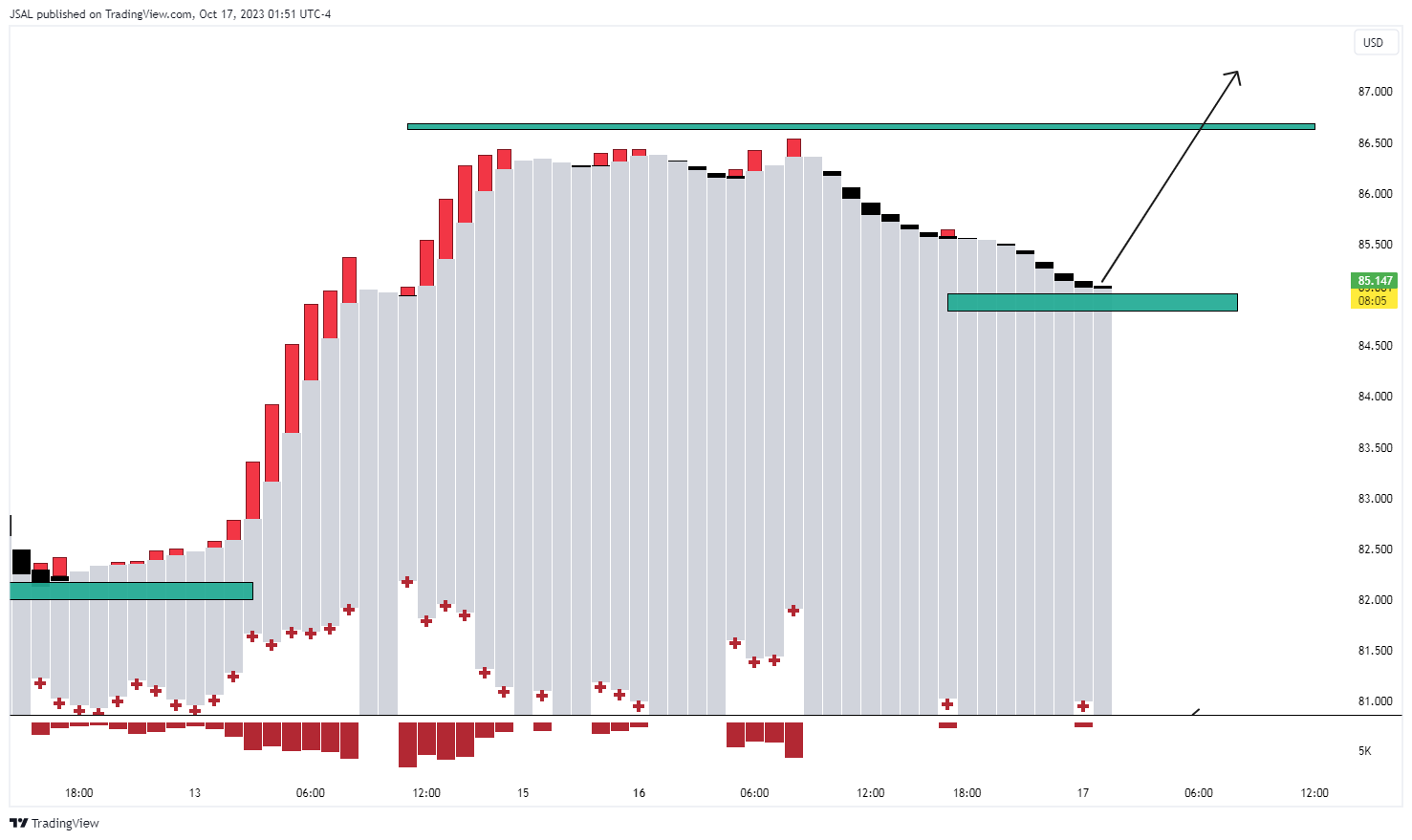 BLACKBULL:WTI Chart Image by JSAL