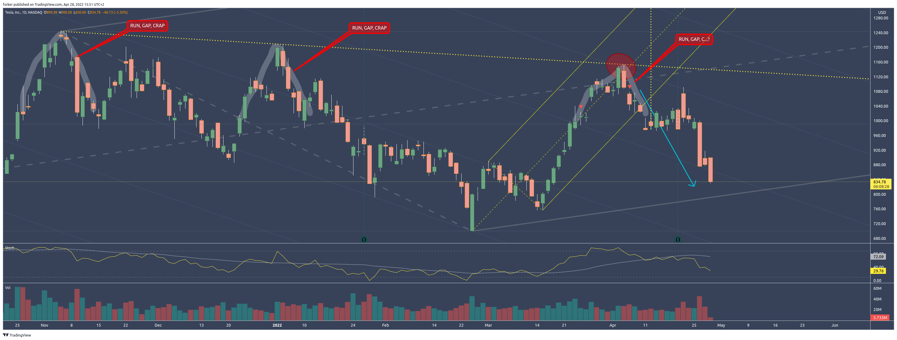 NASDAQ:TSLA Chart Image by Tr8dingN3rd