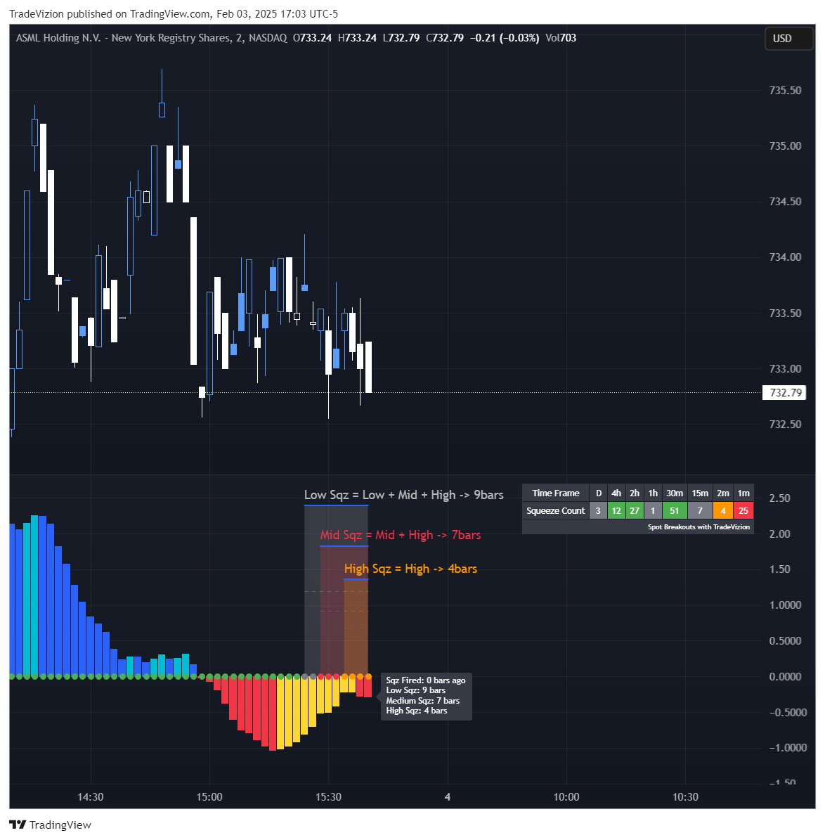 BATS:ASML Chart Image by TradeVizion