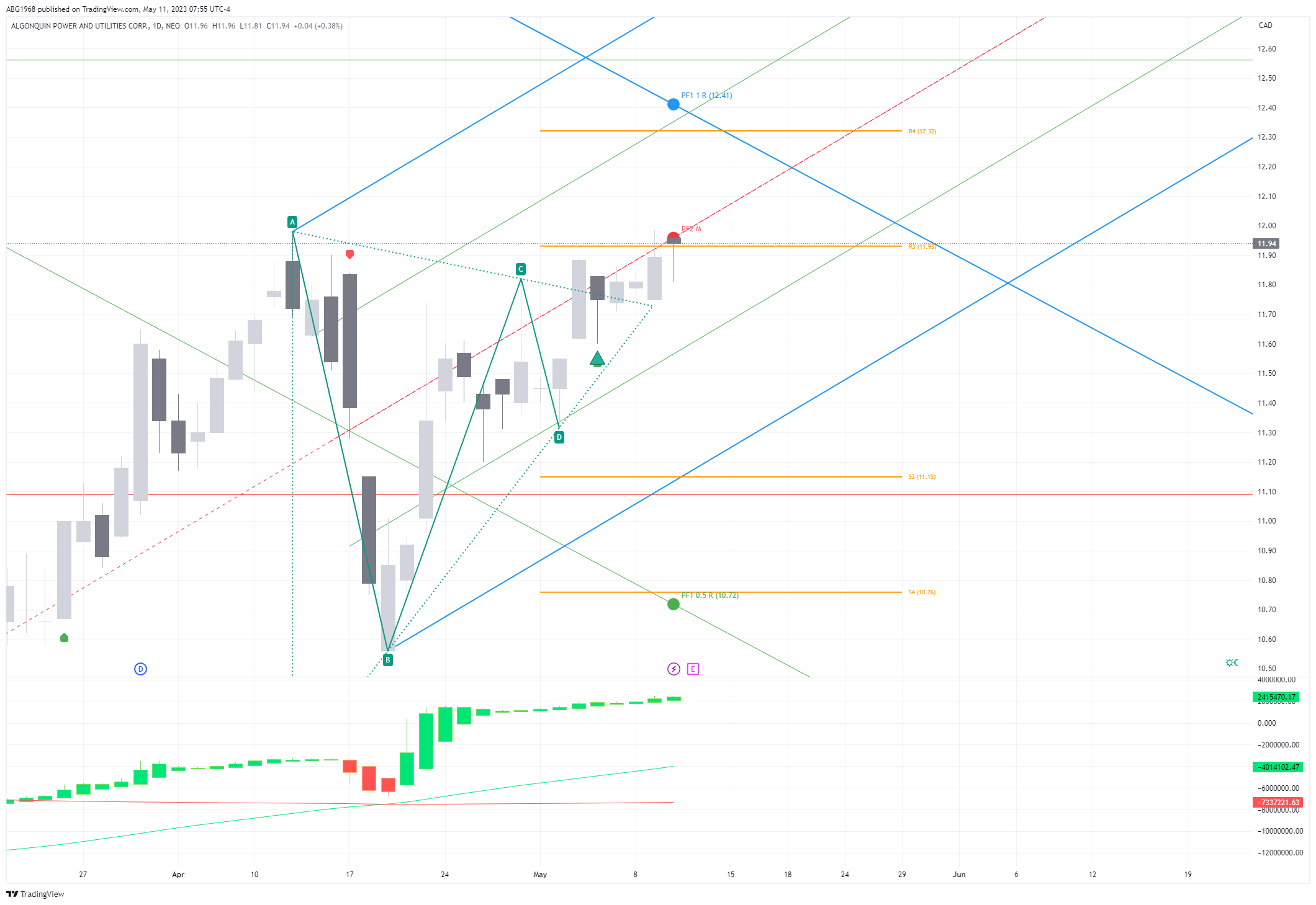 NEO:AQN Chart Image by ABG1968