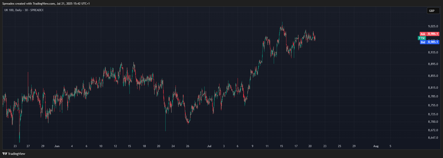 SPREADEX:FTSE Chart Image by Spreadex