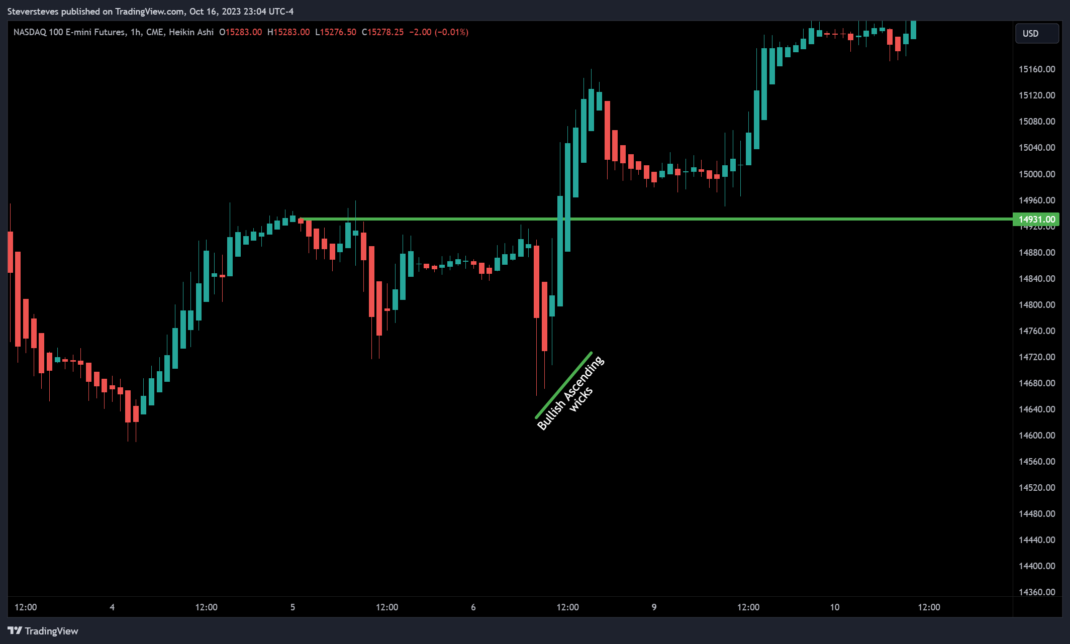 CME_MINI:NQ1! Chart Image by Steversteves