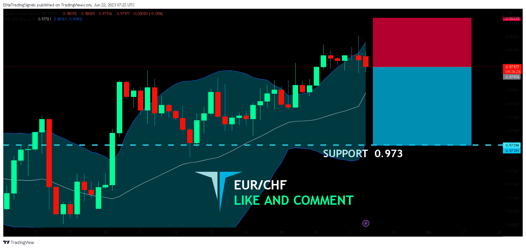 FX:EURCHF Chart Image by EliteTradingSignals