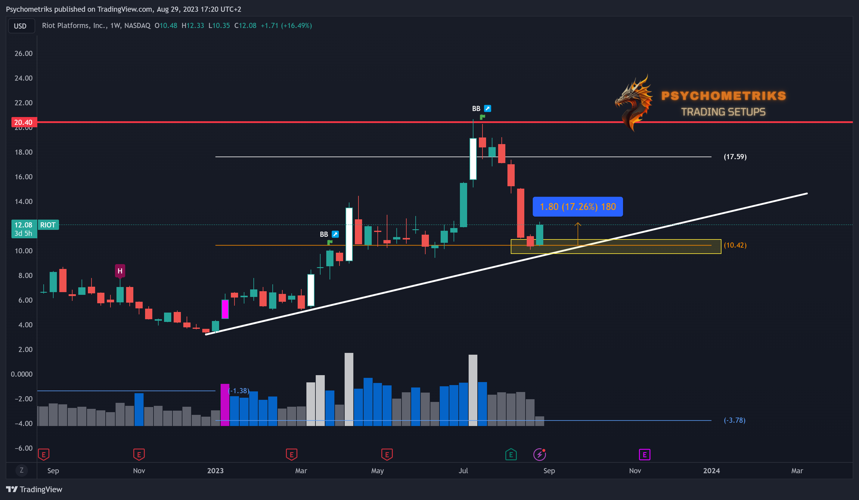 NASDAQ:RIOT Chart Image by Psychometriks
