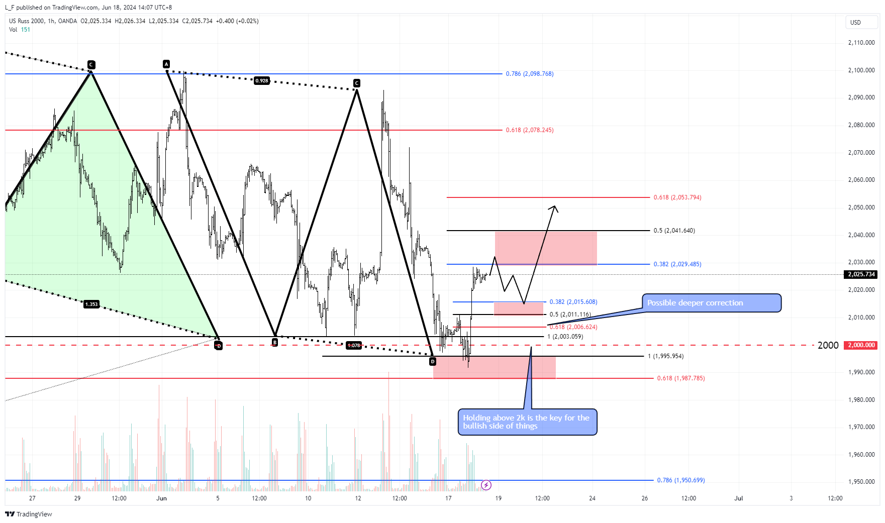 OANDA:US2000USD Chart Image by L_F