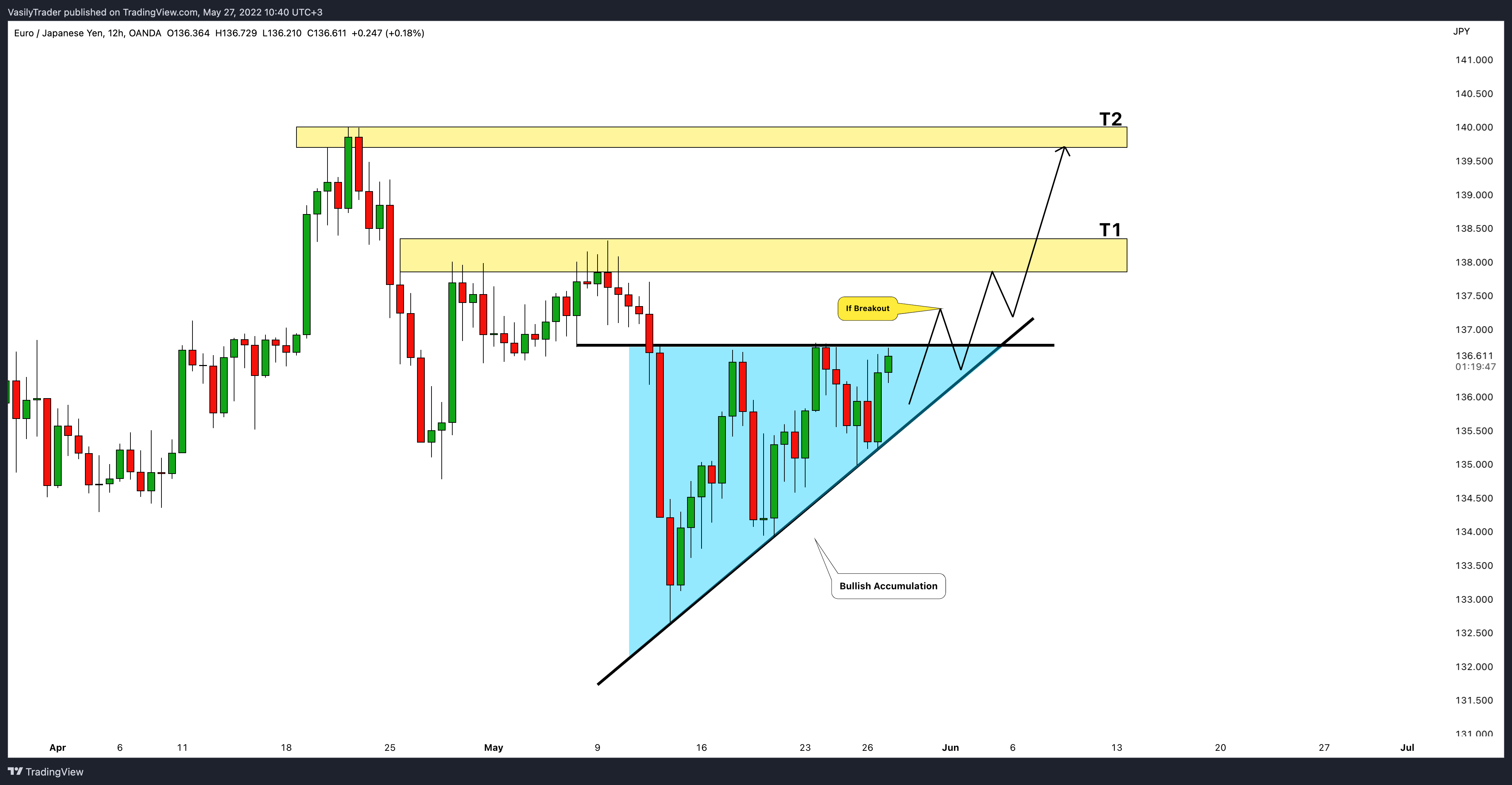 OANDA:EURJPY Chart Image by VasilyTrader
