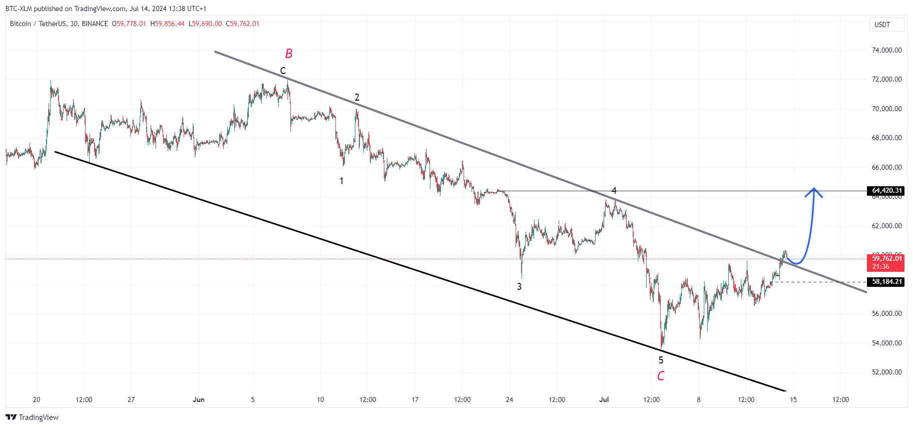 BINANCE:BTCUSDT Chart Image by BTC-XLM
