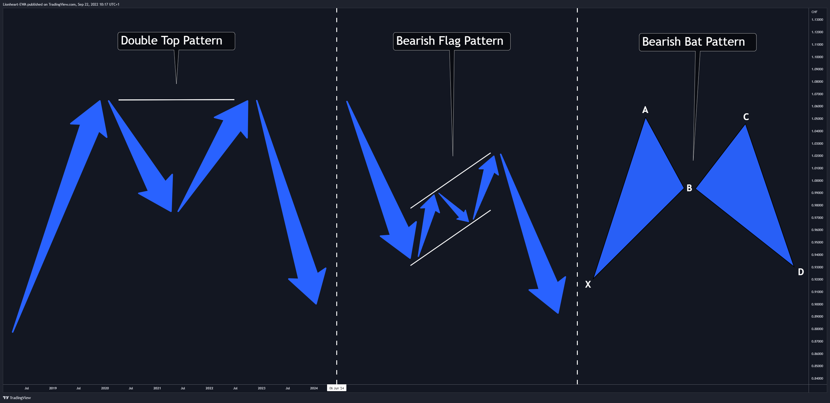 FX:CADCHF Chart Image by EW4X