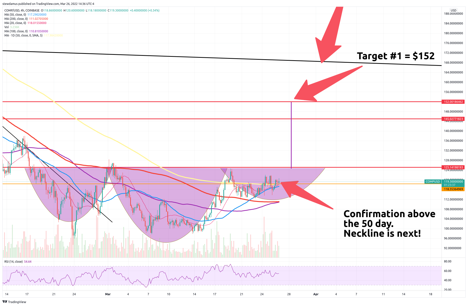 COINBASE:COMPUSD Chart Image by stewdamus